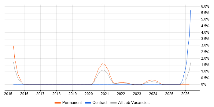 Virtual Private Cloud job vacancy trend in Northern Ireland