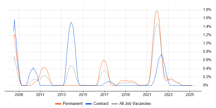 Job vacancy trend for Virtual Servers in Northern Ireland Job vacancy trend for Virtual Servers in Northern Ireland