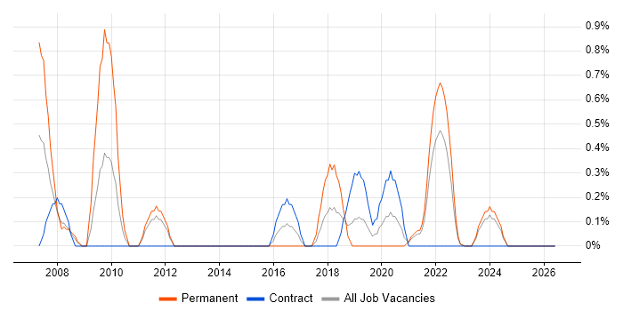 Virtual Team Management job vacancy trend in Northern Ireland