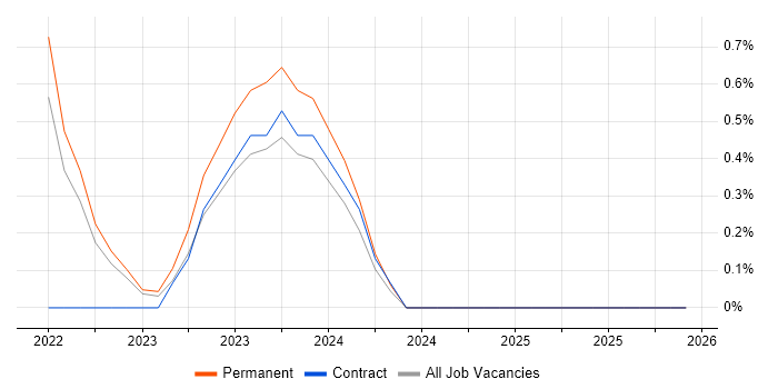 Visual Studio Code job vacancy trend in Northern Ireland