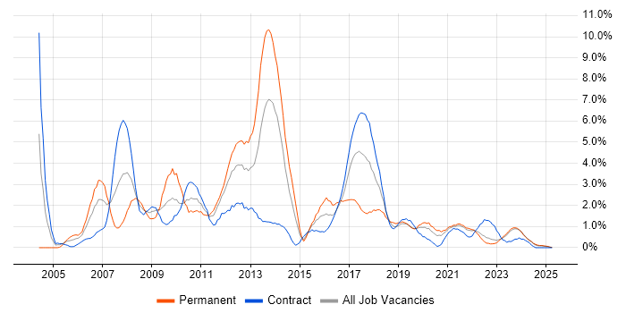 Job vacancy trend for Visual Studio in Northern Ireland Job vacancy trend for Visual Studio in Northern Ireland