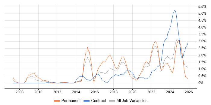 Visualisation job vacancy trend in Northern Ireland