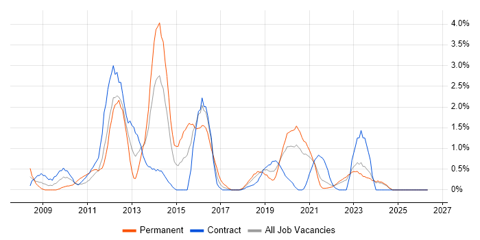 VMware ESXi job vacancy trend in Northern Ireland