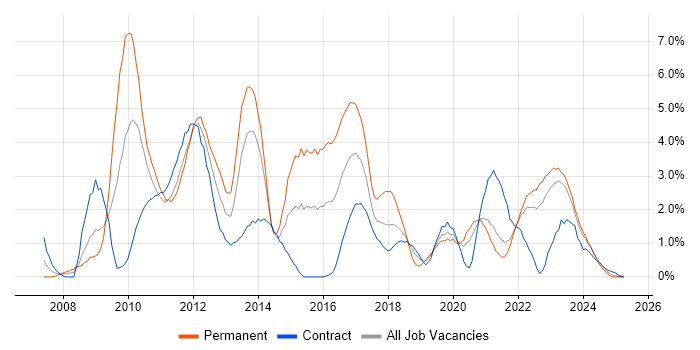 Job vacancy trend for VMware Infrastructure in Northern Ireland Job vacancy trend for VMware Infrastructure in Northern Ireland