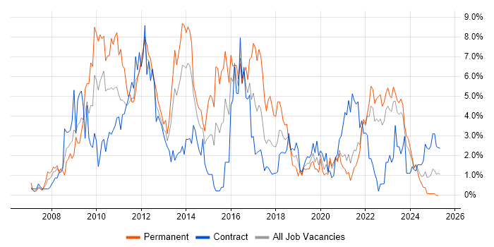 Job vacancy trend for VMware in Northern Ireland Job vacancy trend for VMware in Northern Ireland