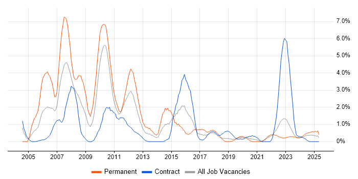 Job vacancy trend for VoIP in Northern Ireland Job vacancy trend for VoIP in Northern Ireland