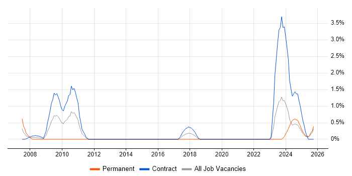 VSAM job vacancy trend in Northern Ireland