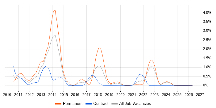 vSphere job vacancy trend in Northern Ireland