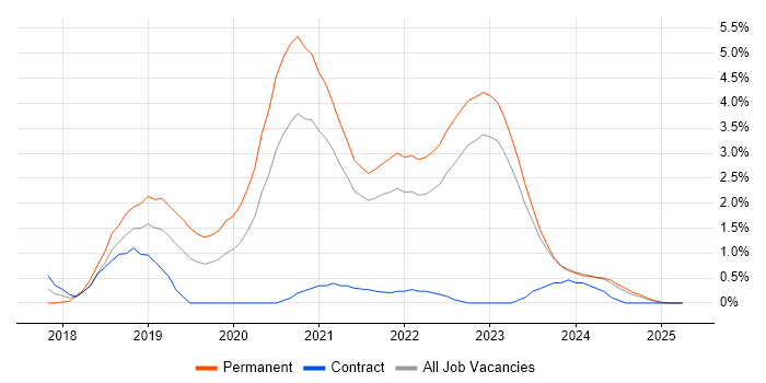 Job vacancy trend for Vue in Northern Ireland Job vacancy trend for Vue in Northern Ireland