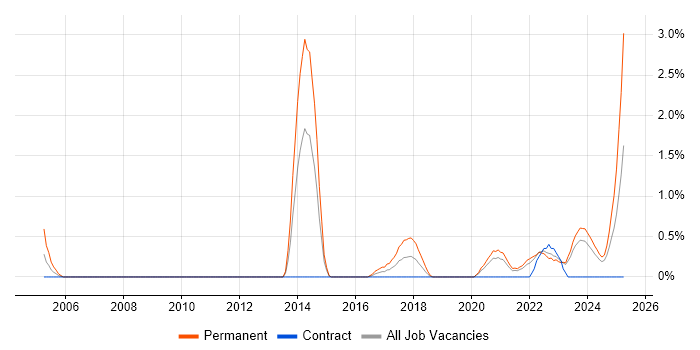 Job vacancy trend for Vulnerability Assessment in Northern Ireland Job vacancy trend for Vulnerability Assessment in Northern Ireland