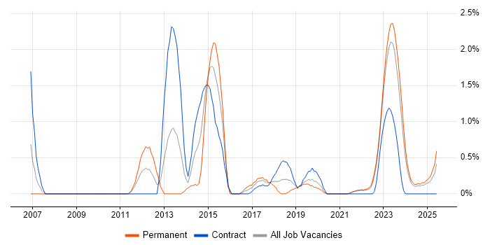 Job vacancy trend for Vulnerability Management in Northern Ireland Job vacancy trend for Vulnerability Management in Northern Ireland