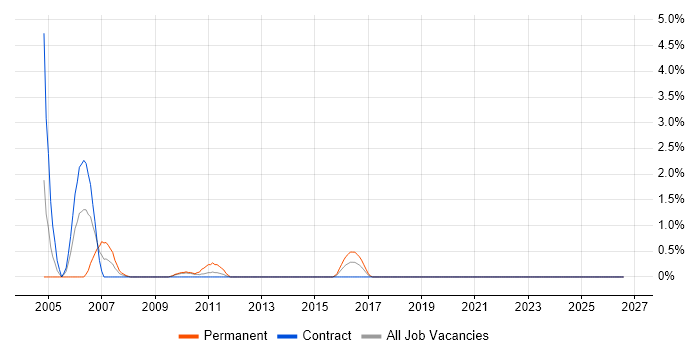 VxWorks job vacancy trend in Northern Ireland