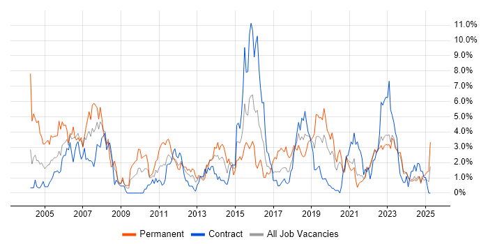 Job vacancy trend for WAN in Northern Ireland Job vacancy trend for WAN in Northern Ireland