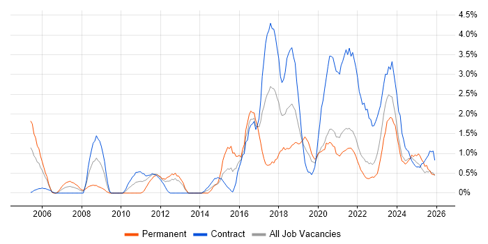Waterfall job vacancy trend in Northern Ireland
