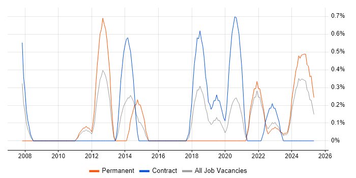 Job vacancy trend for Wealth Management in Northern Ireland Job vacancy trend for Wealth Management in Northern Ireland