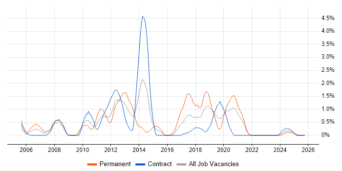 Web Application Development job vacancy trend in Northern Ireland
