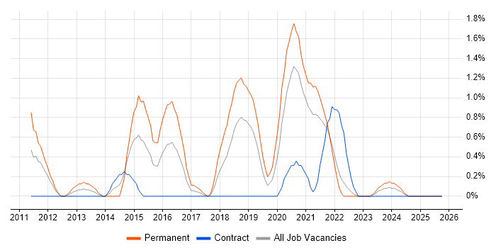 Web Conferencing job vacancy trend in Northern Ireland