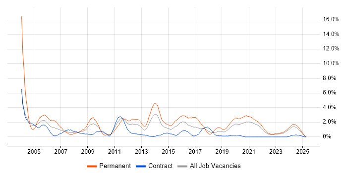 Job vacancy trend for Web Developer in Northern Ireland Job vacancy trend for Web Developer in Northern Ireland