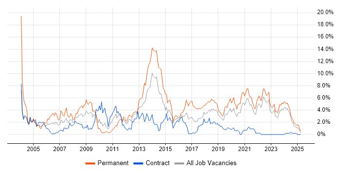 Job vacancy trend for Web Development in Northern Ireland Job vacancy trend for Web Development in Northern Ireland