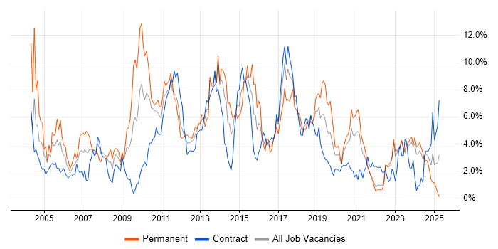 Job vacancy trend for Web Services in Northern Ireland