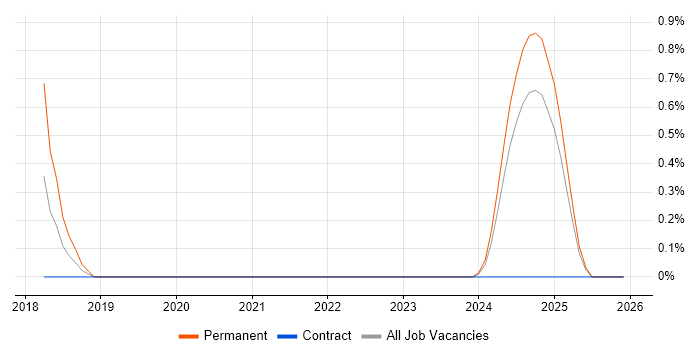 WebRTC job vacancy trend in Northern Ireland