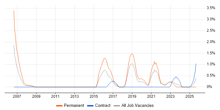 WFM job vacancy trend in Northern Ireland WFM job vacancy trend in Northern Ireland