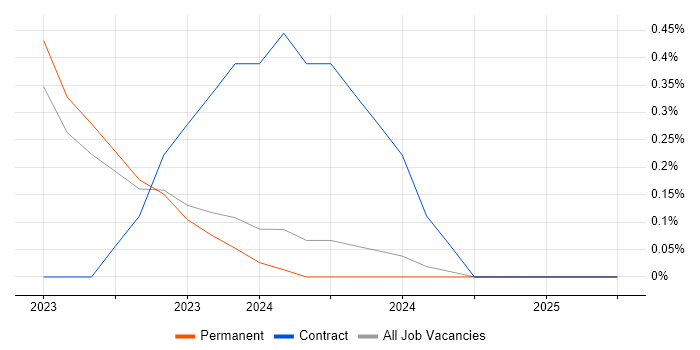 Job vacancy trend for WhatsApp in Northern Ireland Job vacancy trend for WhatsApp in Northern Ireland