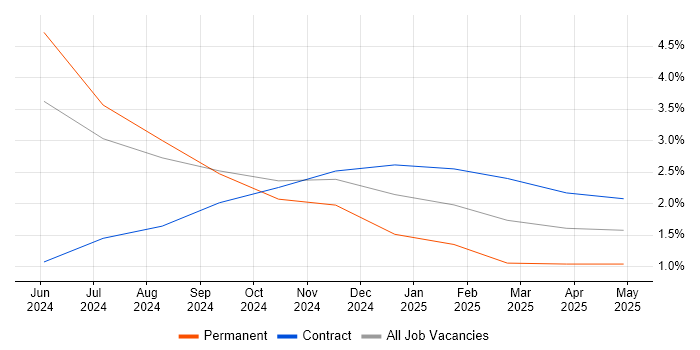 Job vacancy trend for Wholesale Banking in Northern Ireland Job vacancy trend for Wholesale Banking in Northern Ireland