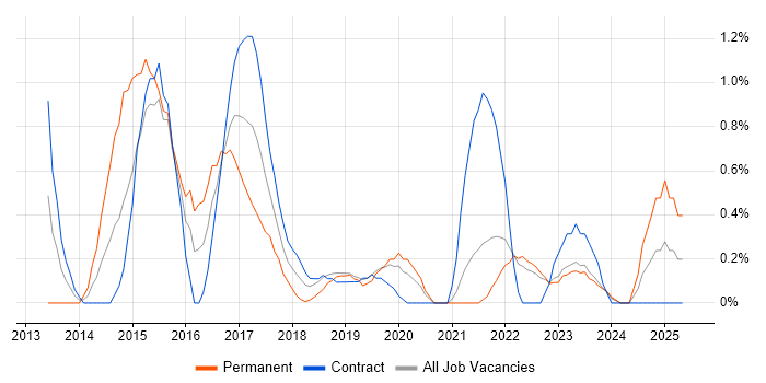 Job vacancy trend for Windows 8 in Northern Ireland Job vacancy trend for Windows 8 in Northern Ireland