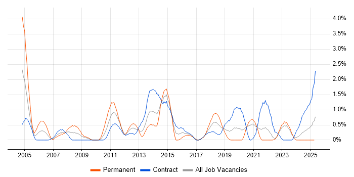 Job vacancy trend for Windows Engineer in Northern Ireland Job vacancy trend for Windows Engineer in Northern Ireland