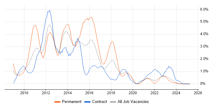 Job vacancy trend for Windows Server 2008 in Northern Ireland Job vacancy trend for Windows Server 2008 in Northern Ireland
