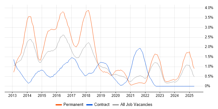 Job vacancy trend for Windows Server 2012 in Northern Ireland Job vacancy trend for Windows Server 2012 in Northern Ireland