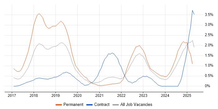 Job vacancy trend for Windows Server 2016 in Northern Ireland