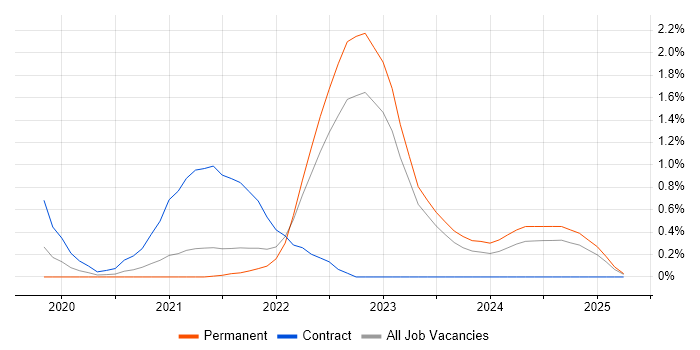 Job vacancy trend for Windows Server 2019 in Northern Ireland Job vacancy trend for Windows Server 2019 in Northern Ireland
