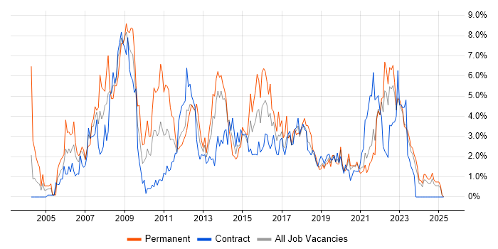 Job vacancy trend for Windows Server in Northern Ireland Job vacancy trend for Windows Server in Northern Ireland