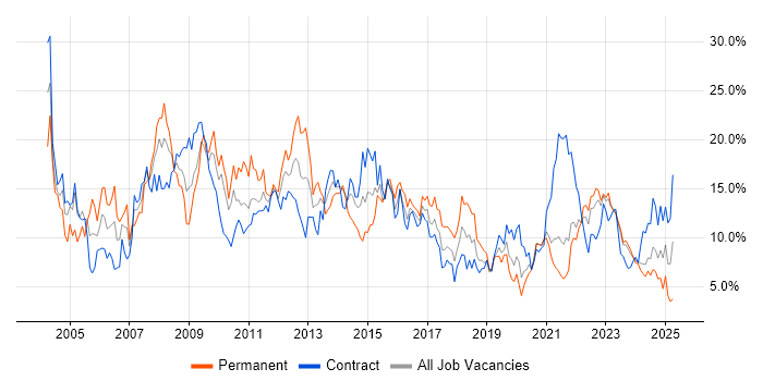 Job vacancy trend for Windows in Northern Ireland Job vacancy trend for Windows in Northern Ireland