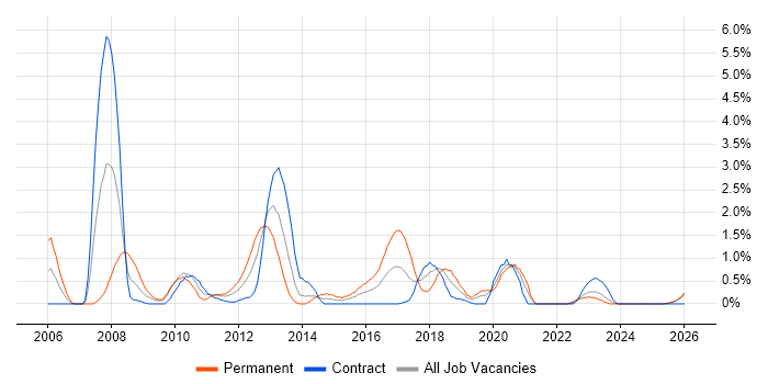 WinForms job vacancy trend in Northern Ireland