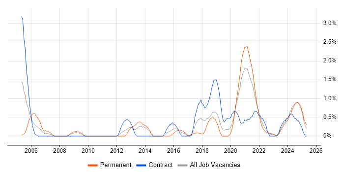 Job vacancy trend for Wireframes in Northern Ireland Job vacancy trend for Wireframes in Northern Ireland
