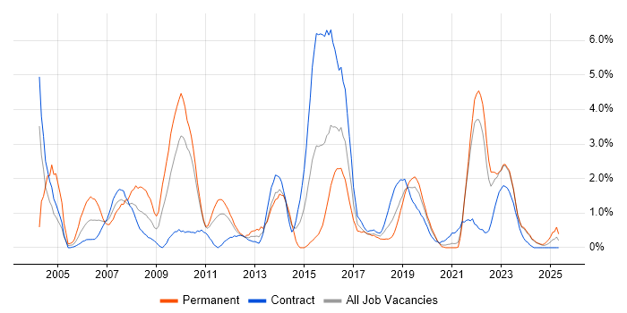 Job vacancy trend for Wireless in Northern Ireland Job vacancy trend for Wireless in Northern Ireland