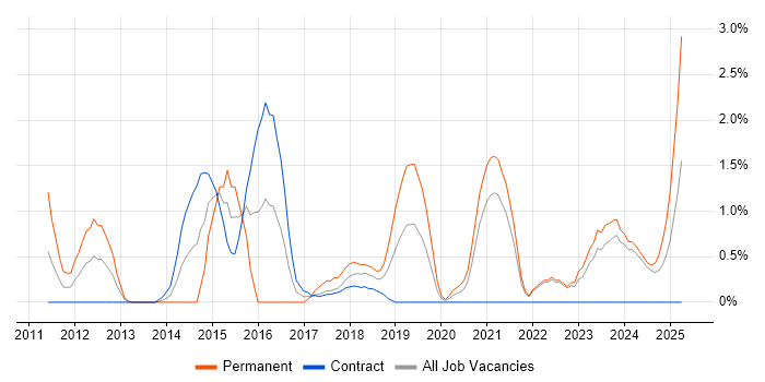 Job vacancy trend for Wireshark in Northern Ireland Job vacancy trend for Wireshark in Northern Ireland