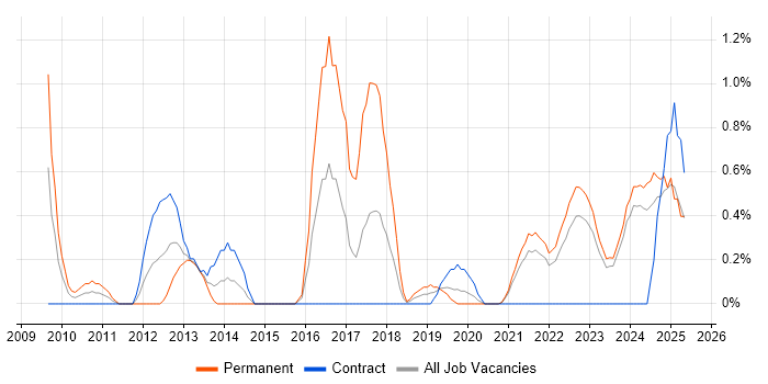 Job vacancy trend for WordPress in Northern Ireland Job vacancy trend for WordPress in Northern Ireland