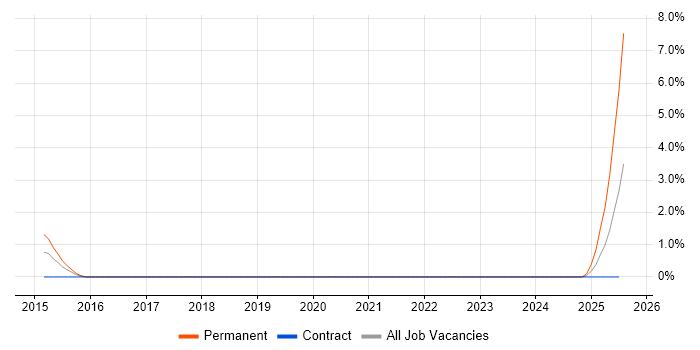 Job vacancy trend for Workday Consultant in Northern Ireland Job vacancy trend for Workday Consultant in Northern Ireland