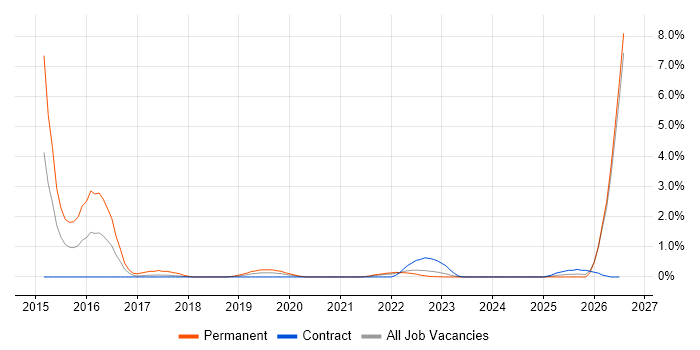 Workday job vacancy trend in Northern Ireland