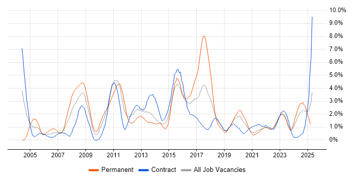 Job vacancy trend for Workflow in Northern Ireland Job vacancy trend for Workflow in Northern Ireland