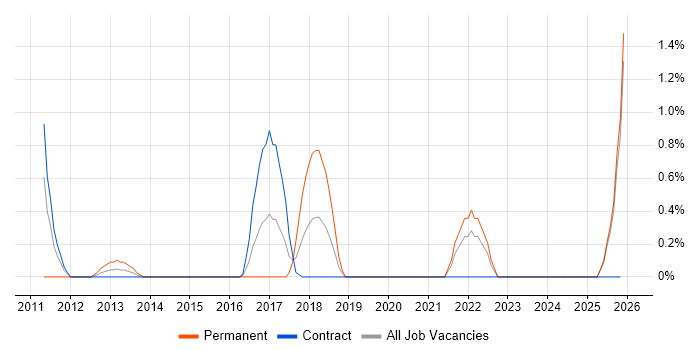Wyse job vacancy trend in Northern Ireland