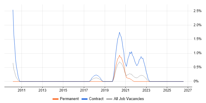 XML Parsing job vacancy trend in Northern Ireland