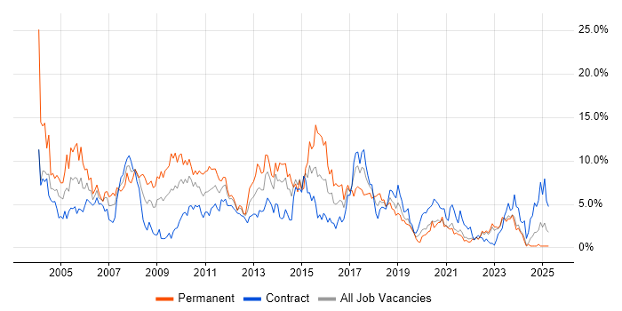 Job vacancy trend for XML in Northern Ireland Job vacancy trend for XML in Northern Ireland