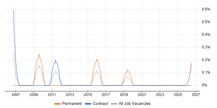 XPath job vacancy trend in Northern Ireland