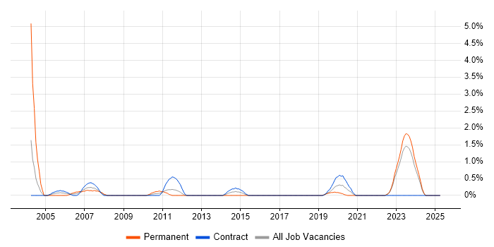 Job vacancy trend for XSD in Northern Ireland Job vacancy trend for XSD in Northern Ireland