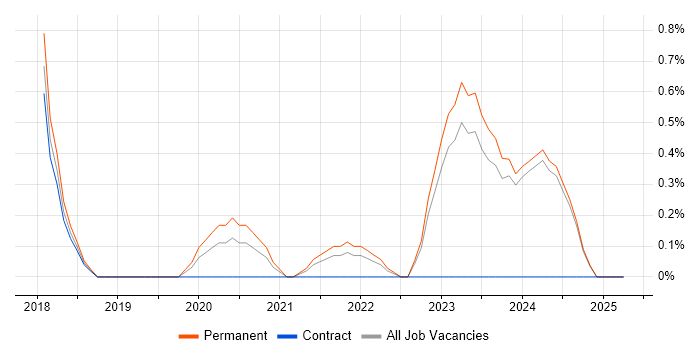 Job vacancy trend for YAML in Northern Ireland Job vacancy trend for YAML in Northern Ireland